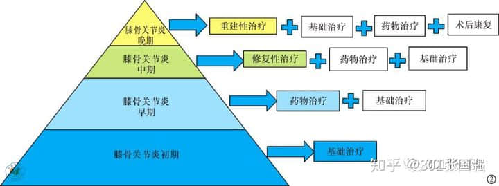 膝骨關(guān)節(jié)炎是一種老年常見(jiàn)病，多見(jiàn)于50歲以上人群，是引起老年人疼痛和殘疾的主要原因，常導(dǎo)致患者生活質(zhì)量下降。在門(mén)診中，我們經(jīng)常會(huì)碰到這樣的患者或家屬，他們關(guān)切的問(wèn)道：這個(gè)病能根治嗎，需要怎么治療？可以看出很多人對(duì)這一疾病還缺乏基本的認(rèn)知。

下面，我們來(lái)全面認(rèn)識(shí)下什么是膝骨關(guān)節(jié)炎。

★膝骨關(guān)節(jié)炎的概念★

膝骨關(guān)節(jié)炎還有一種說(shuō)法叫膝關(guān)節(jié)退行性變，通俗點(diǎn)說(shuō)就是關(guān)節(jié)老化了，這種老化的根源是關(guān)節(jié)軟骨的老化。

正常膝關(guān)節(jié)表面都有一層厚度約為3-5mm的軟骨，關(guān)節(jié)軟骨非常光滑，起到潤(rùn)滑、緩沖應(yīng)力的作用。

隨著年齡增長(zhǎng)軟骨會(huì)逐漸變薄，如果再伴有這些因素，比如：外傷，關(guān)節(jié)受力異常，韌帶或半月板損傷，先天發(fā)育不良，體重過(guò)大等，就會(huì)加速軟骨的磨損老化。

關(guān)節(jié)軟骨結(jié)構(gòu)的完整性非常重要，一旦損傷，會(huì)導(dǎo)致關(guān)節(jié)腫脹和疼痛，加速破壞，發(fā)展成骨關(guān)節(jié)炎。

由于關(guān)節(jié)軟骨中沒(méi)有血管，其營(yíng)養(yǎng)物質(zhì)依靠關(guān)節(jié)液供應(yīng)，其本身也不含可以分化再生的細(xì)胞，一旦損傷后很難自我修復(fù)或再生。

雖然近幾年來(lái)對(duì)于軟骨修復(fù)和軟骨再生的研究有了一些成果，但現(xiàn)階段來(lái)看，對(duì)于老年骨關(guān)節(jié)炎的軟骨再生是不可能的。








圖：左側(cè)為健康的膝關(guān)節(jié)（軟骨完整），右側(cè)為骨關(guān)節(jié)炎的膝關(guān)節(jié)炎（軟骨破壞）

所以說(shuō)膝骨關(guān)節(jié)炎是不可能治愈的，但是對(duì)于不同嚴(yán)重程度的膝骨關(guān)節(jié)炎，通過(guò)正確有效的治療，可以緩解或消除疼痛，延緩關(guān)節(jié)老化速度，改善或恢復(fù)關(guān)節(jié)功能，提高患者的生活質(zhì)量，實(shí)現(xiàn)臨床治愈。

那么該如何正確有效的治療呢？

★膝骨關(guān)節(jié)炎的治療★

膝骨關(guān)節(jié)炎可根據(jù)疼痛及對(duì)日?；顒?dòng)的影響程度分為初期、早期、中期和晚期，針對(duì)不同分期，有不同的治療策略。








中華醫(yī)學(xué)會(huì)《骨關(guān)節(jié)炎診療指南》2018 年版，針對(duì)不同分期的膝骨關(guān)節(jié)炎提出基礎(chǔ)治療、藥物治療、修復(fù)性治療和重建治療四層次的金字塔型的階梯治療策略。

基礎(chǔ)治療
基礎(chǔ)治療包括：健康教育，運(yùn)動(dòng)治療，物理治療和行為支持治療。對(duì)癥狀較輕的初期患者這是首選的治療方式。強(qiáng)調(diào)改變生活及工作方式的重要性，使患者樹(shù)立正確的治療目標(biāo)，減輕疼痛、改善和維持關(guān)節(jié)功能，延緩疾病進(jìn)展。

藥物治療
按藥物使用途徑分為外用藥物、口服藥物、關(guān)節(jié)腔內(nèi)注射藥物等。

口服藥物：在使用口服藥物前，建議先選擇局部外用藥物，尤其是老年人，可使用各種NSAIDs類(lèi)藥物的凝膠貼膏、乳膠劑、膏劑、貼劑等，如氟比洛芬凝膠貼膏、扶他林乳膏等?？诜幬镏凶畛Ｓ玫氖荖SAIDs類(lèi)鎮(zhèn)痛藥，但要注意NSAIDs類(lèi)藥物過(guò)量使用并不能增強(qiáng)療效、可能會(huì)增加毒副反應(yīng)。

關(guān)節(jié)腔注射藥物：對(duì)早中期可緩解疼痛，改善關(guān)節(jié)功能，但該方法是侵入性治療，可能會(huì)增加感染的風(fēng)險(xiǎn)，必須嚴(yán)格無(wú)菌操作及規(guī)范操作，而且最新的國(guó)際指南并不推薦關(guān)節(jié)腔注射。

手術(shù)治療
修復(fù)性治療包括：關(guān)節(jié)鏡手術(shù)，關(guān)節(jié)軟骨修復(fù)術(shù)及生物治療，膝關(guān)節(jié)周?chē)毓切g(shù)。

關(guān)節(jié)鏡清理：主要針對(duì)伴有“膝關(guān)節(jié)卡頓”或半月板撕裂等癥狀的患者，通過(guò)關(guān)節(jié)鏡下摘除游離體、清理半月板碎片及增生的滑膜等，能減輕部分早中期患者的癥狀，但有研究認(rèn)為其遠(yuǎn)期療效與保守治療相當(dāng)，最新的國(guó)際指南也不推薦關(guān)節(jié)鏡手術(shù)作為癥狀性骨關(guān)節(jié)炎患者的治療手段。

關(guān)節(jié)軟骨修復(fù)術(shù)及生物治療:療效尚需進(jìn)一步研究探索。

膝關(guān)節(jié)周?chē)毓切g(shù)：是經(jīng)典的保膝治療手段，最常用的是脛骨高位截骨術(shù)（HTO）。該方法通過(guò)改變力線來(lái)改變關(guān)節(jié)面的接觸面，就像是一顆小樹(shù)長(zhǎng)歪了，我們通過(guò)外力把它變直。該方法可以有效緩解甚至消除疼痛，大部分患者可不需再行關(guān)節(jié)置換。該方法適合青中年活動(dòng)量大、力線不佳的患者。


重建性手術(shù)：主要是人工關(guān)節(jié)置換術(shù)，包括膝關(guān)節(jié)部分置換術(shù)（單髁置換術(shù)）和全膝關(guān)節(jié)置換術(shù)。


單髁置換術(shù)：適用于當(dāng)膝關(guān)節(jié)的軟骨只有一個(gè)地方受累，而且關(guān)節(jié)韌帶功能完好的情況下。這是一種微創(chuàng)手術(shù)，該技術(shù)能盡可能保留正常的關(guān)節(jié)結(jié)構(gòu)，具有創(chuàng)傷小，恢復(fù)快，術(shù)后關(guān)節(jié)自我感覺(jué)好等優(yōu)點(diǎn)，十年優(yōu)良率在95%左右。但是當(dāng)關(guān)節(jié)軟骨多個(gè)部分或全部都受累時(shí)，單髁置換就不能解決問(wèn)題了。這時(shí)需要全膝關(guān)節(jié)置換。


全膝關(guān)節(jié)置換術(shù)：是針對(duì)終末期骨關(guān)節(jié)炎成熟且有效的治療方法，尤其是伴有各種嚴(yán)重畸形時(shí)，能非常有效的解除患者病痛，極大提高患者生活質(zhì)量。術(shù)后絕大多數(shù)患者遠(yuǎn)期效果滿(mǎn)意，15-20年假體生存率可達(dá)90%。

結(jié)語(yǔ)
隨著人類(lèi)壽命的延長(zhǎng)，人口老齡化，骨關(guān)節(jié)炎的發(fā)生率逐年增加，嚴(yán)重影響人們的生活質(zhì)量和健康，給社會(huì)造成巨大的經(jīng)濟(jì)負(fù)擔(dān)和壓力。所以，從年輕時(shí)我們就該引起重視，預(yù)防骨關(guān)節(jié)炎的發(fā)生。在出現(xiàn)癥狀的骨關(guān)節(jié)炎初期、早期，要正確認(rèn)識(shí)，通過(guò)積極的基礎(chǔ)治療和藥物治療，盡可能減緩病情進(jìn)展。

當(dāng)中晚期時(shí)，要根據(jù)病情、年齡、社會(huì)活動(dòng)的不同層次，以及關(guān)節(jié)間室累及情況，選擇合適的手術(shù)方案。特別是當(dāng)疼痛癥狀較重，嚴(yán)重影響生活質(zhì)量時(shí)，應(yīng)盡早進(jìn)行手術(shù)治療，而不是往后拖。